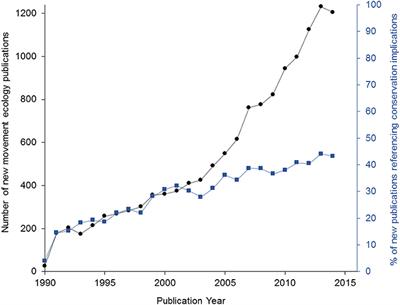 Tracking the Conservation Promise of Movement Ecology